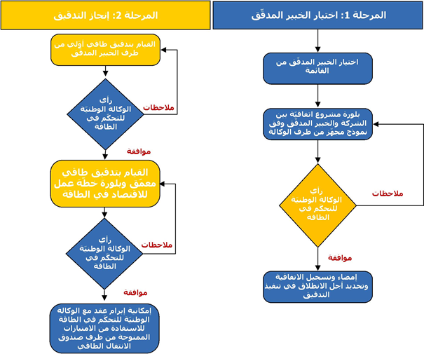 برنامج التدقيق الطاقي