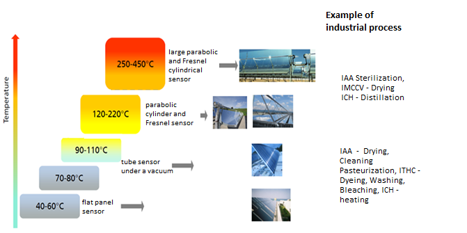 MENA CSP KIP:  Le Programme de Connaissance et d'Innovation en Énergie Solaire Concentrée pour le Moyen-Orient et l'Afrique du Nord